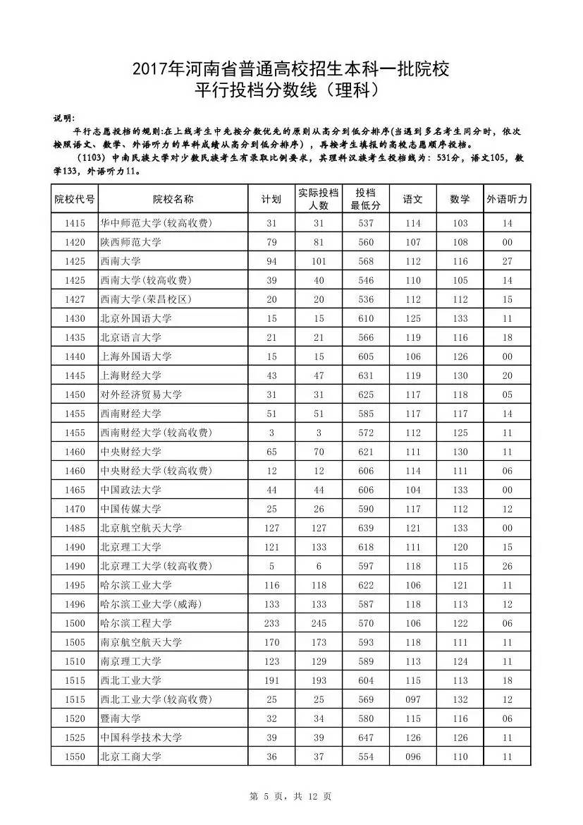 快讯：2017河南一本投档线公布，清华理科673、文科662双双最高，郑大理科561分！