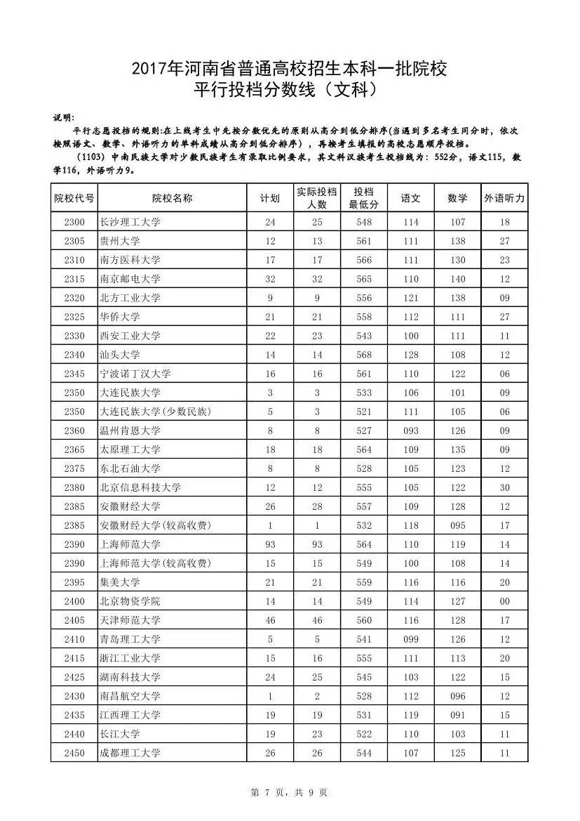 快讯：2017河南一本投档线公布，清华理科673、文科662双双最高，郑大理科561分！
