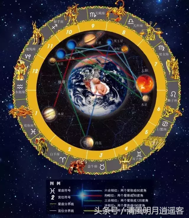 “天极、三垣、二十八宿”这才是中国人自己的星座，不要再看西方的了