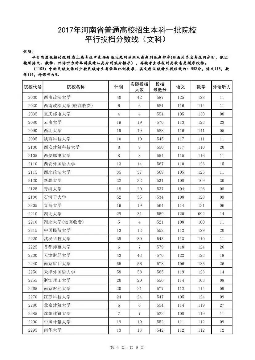 快讯：2017河南一本投档线公布，清华理科673、文科662双双最高，郑大理科561分！