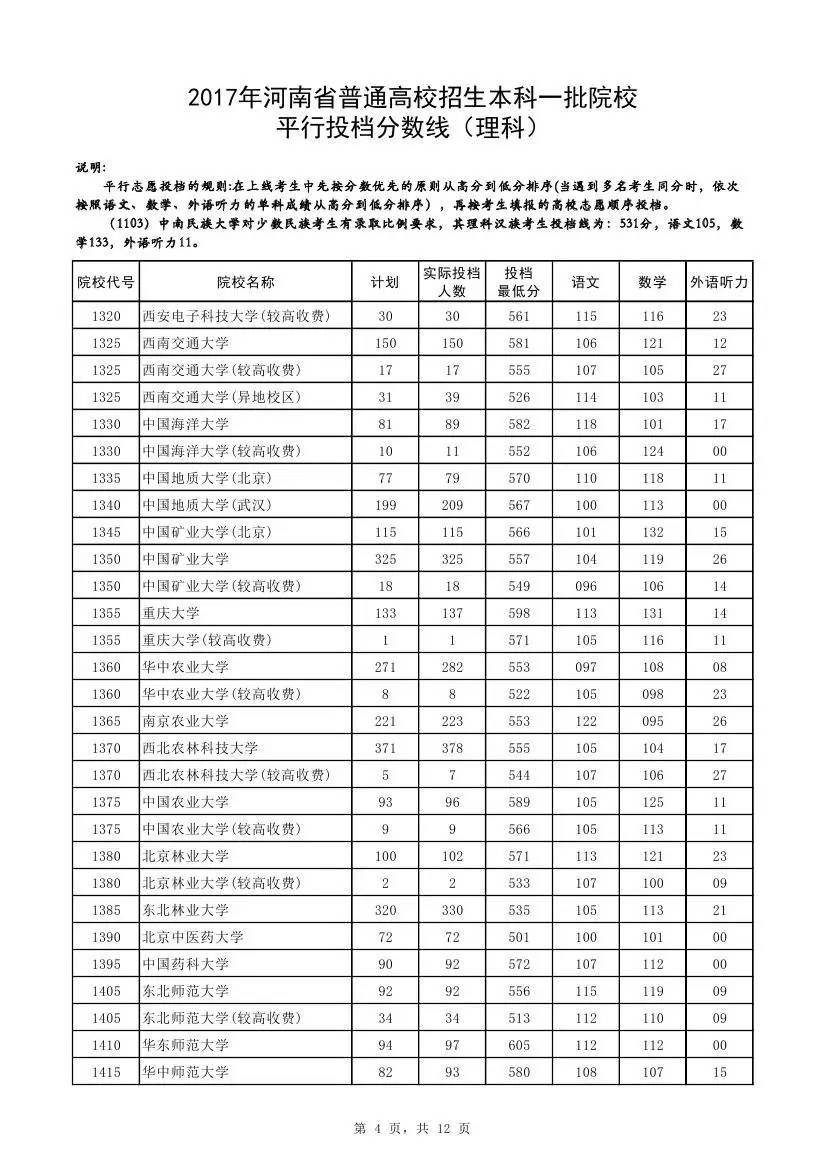 快讯：2017河南一本投档线公布，清华理科673、文科662双双最高，郑大理科561分！