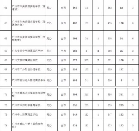 7026名考生补录赶上2017广州普通高中“末班车”