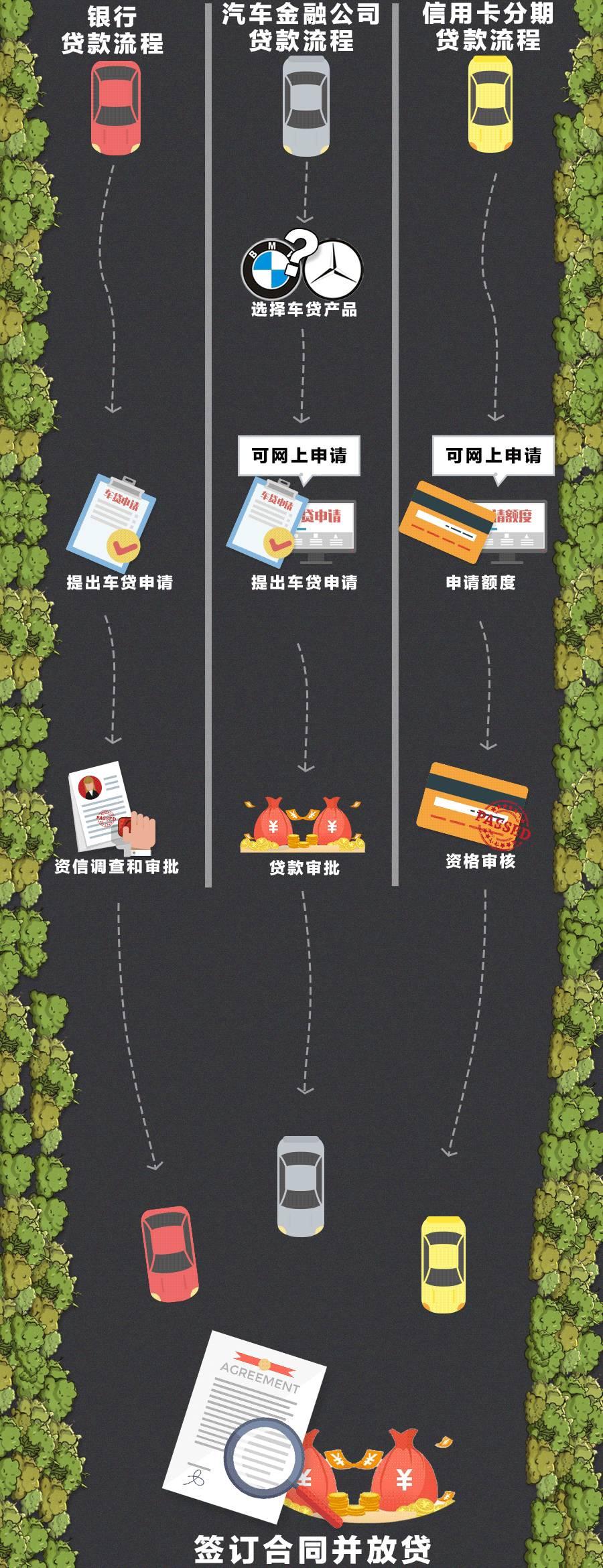 买汽车贷款,买汽车贷款有利息吗