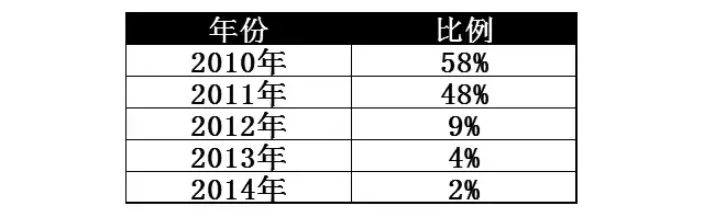 最烧烧烧机油的8大车型