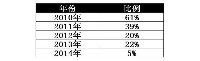 最烧烧烧机油的8大车型