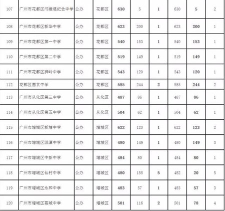 7026名考生补录赶上2017广州普通高中“末班车”