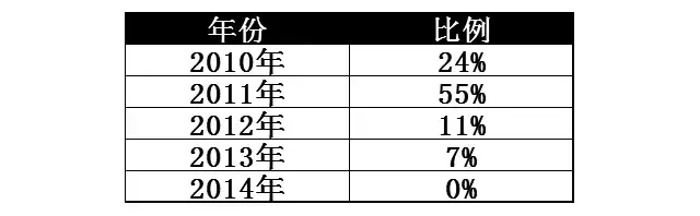 奥迪A5烧机油问题解决方案及最耗机油的8款车型盘点