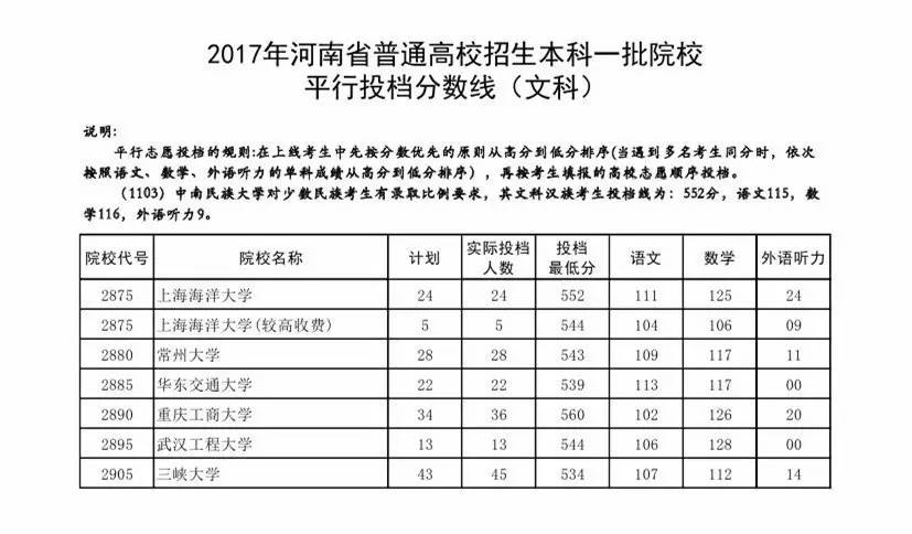快讯：2017河南一本投档线公布，清华理科673、文科662双双最高，郑大理科561分！