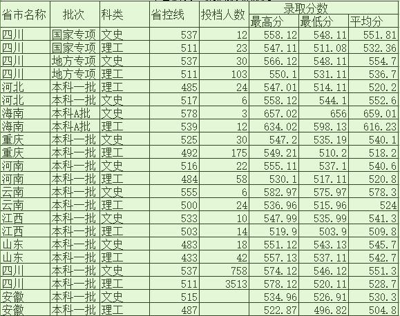 西华大学国家地方专项、本一批录取基本结束，点击查看详情