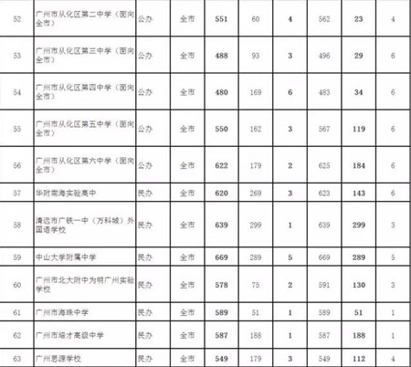 7026名考生补录赶上2017广州普通高中“末班车”