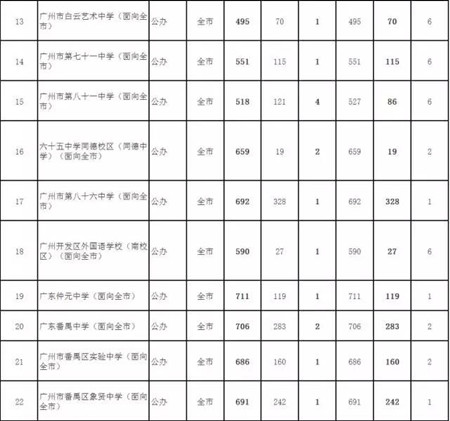 7026名考生补录赶上2017广州普通高中“末班车”