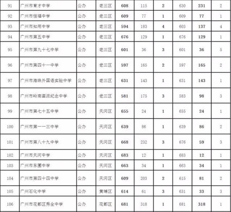 7026名考生补录赶上2017广州普通高中“末班车”