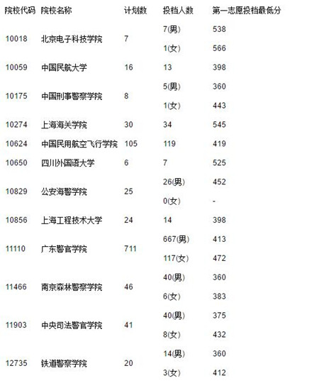 2017广东高考提前第一、二批和第一批本科投档情况