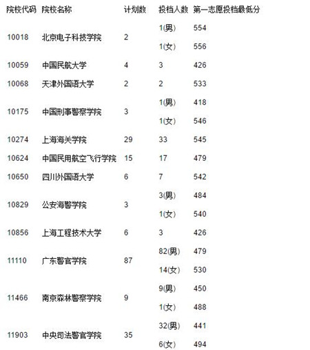 2017广东高考提前第一、二批和第一批本科投档情况