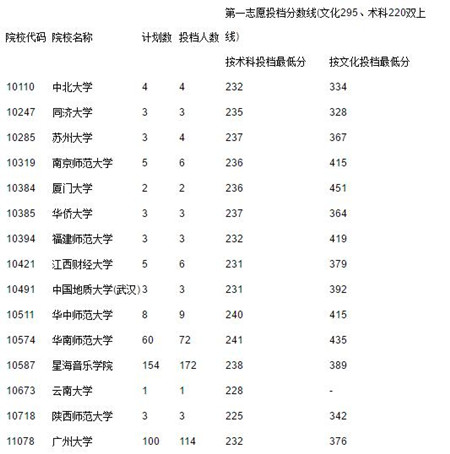 2017广东高考提前第一、二批和第一批本科投档情况