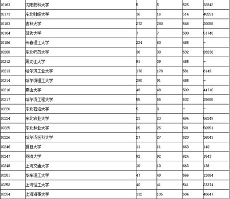 2017广东高考提前第一、二批和第一批本科投档情况