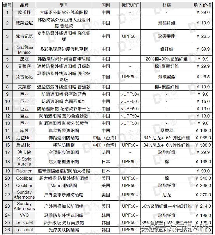 科学仪器实测26顶遮阳帽，千元范爷同款不如9块的淘宝货！