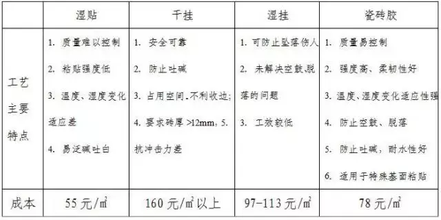 不同瓷砖铺贴工艺特点