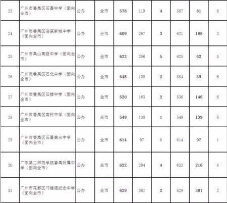 7026名考生补录赶上2017广州普通高中“末班车”