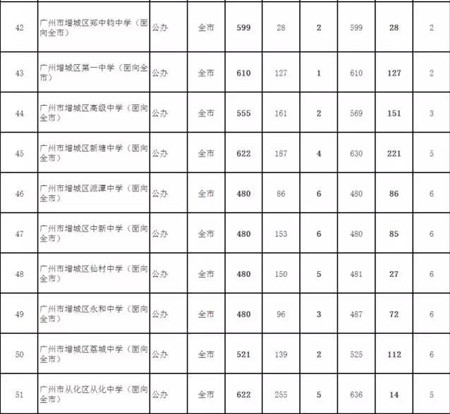 7026名考生补录赶上2017广州普通高中“末班车”