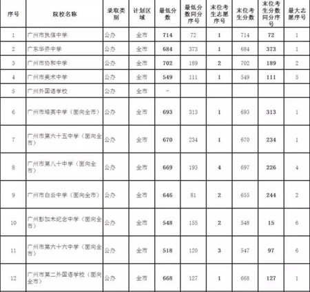 7026名考生补录赶上2017广州普通高中“末班车”