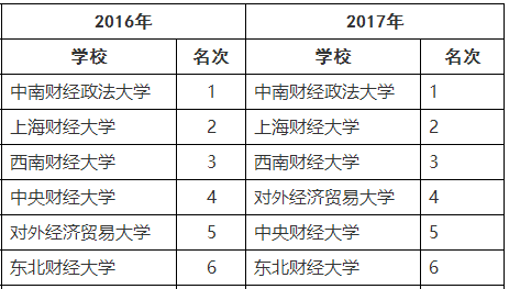 2017云南高考录取分“断档”和“黑马”高校大盘点！