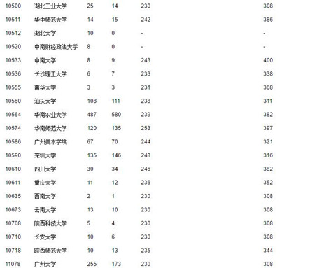 2017广东高考提前第一、二批和第一批本科投档情况