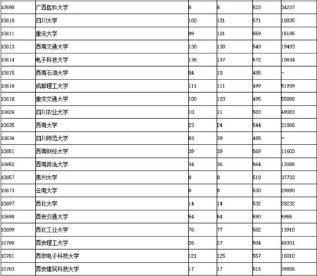 2017广东高考提前第一、二批和第一批本科投档情况