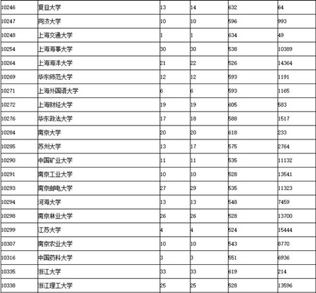 2017广东高考提前第一、二批和第一批本科投档情况