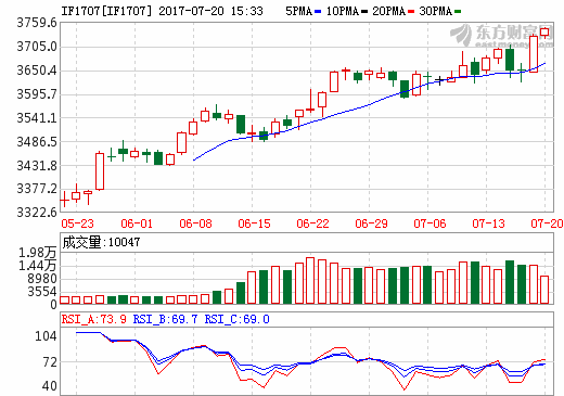 静待明天(三大期指涨势不改 量能收缩静待明日股指交割)