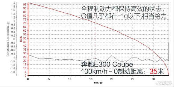 全方位的撩人 测试全新奔驰E300 Coupe