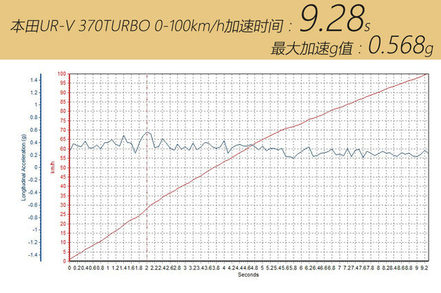 有备而来 测试UR-V 370TURBO