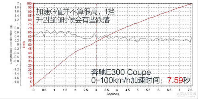 全方位的撩人 测试全新奔驰E300 Coupe
