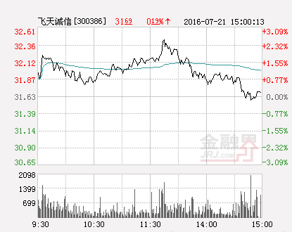 「飞天万元」300386是什么股（飞天诚信涨停 报于19.95元）