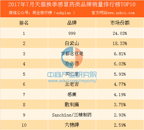 2017年7月天猫换季感冒药类品牌销量排行榜（TOP10）