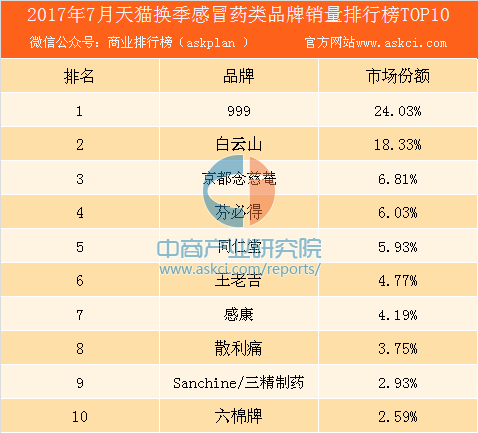 2017年7月天貓換季感冒藥類品牌銷量排行榜（TOP10）