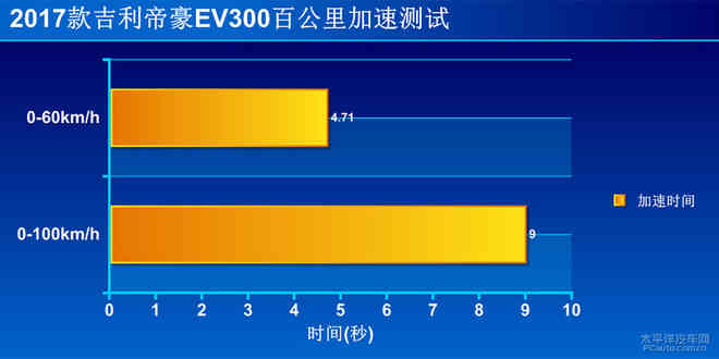 通勤表现称职 测试2017款吉利帝豪EV300