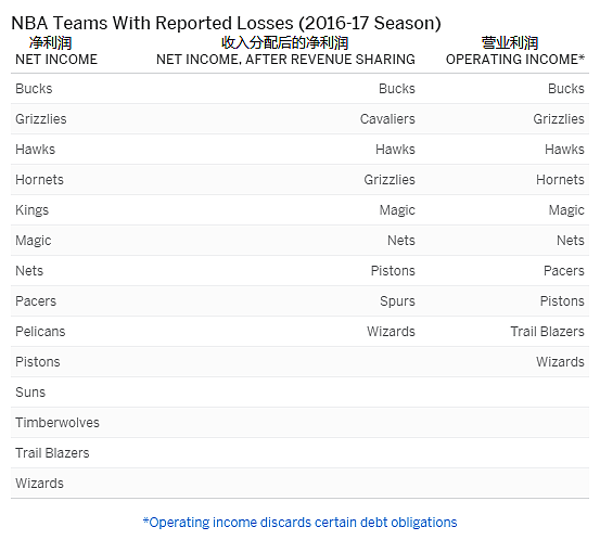 为什么nba球队亏损(上赛季14支球队亏损，NBA究竟怎么了？)