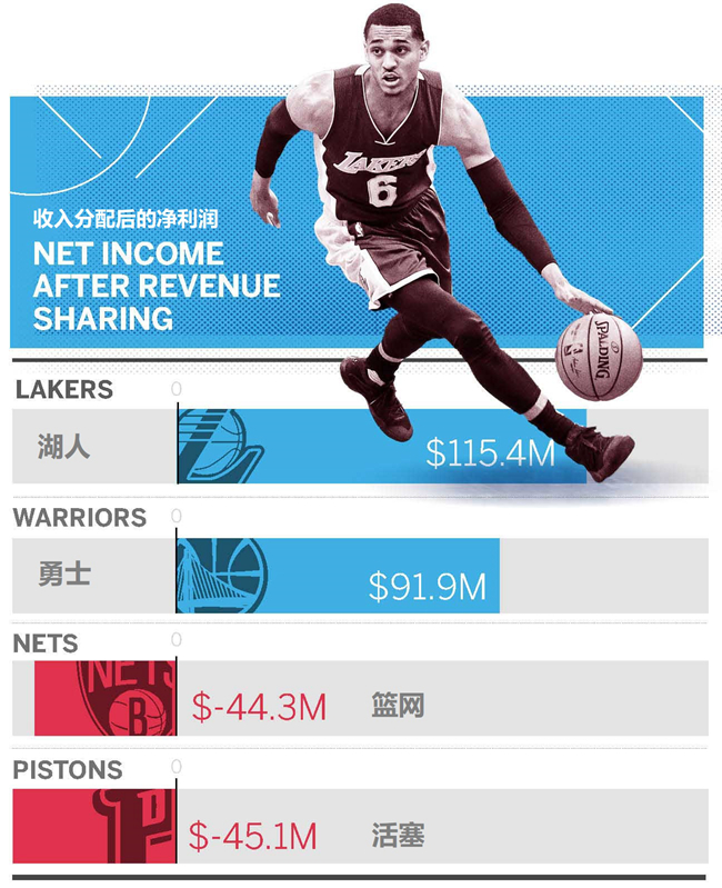 nba哪些球队亏损(上赛季14支球队亏损，NBA究竟怎么了？)