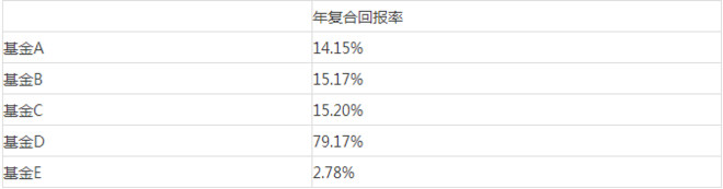 穿过夏普比率的手 如何选择一只好的基金？