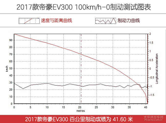 通勤表现称职 测试2017款吉利帝豪EV300