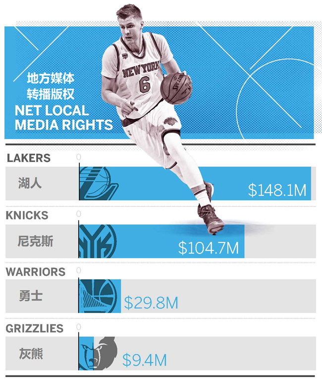 nba哪些球队亏损(上赛季14支球队亏损，NBA究竟怎么了？)