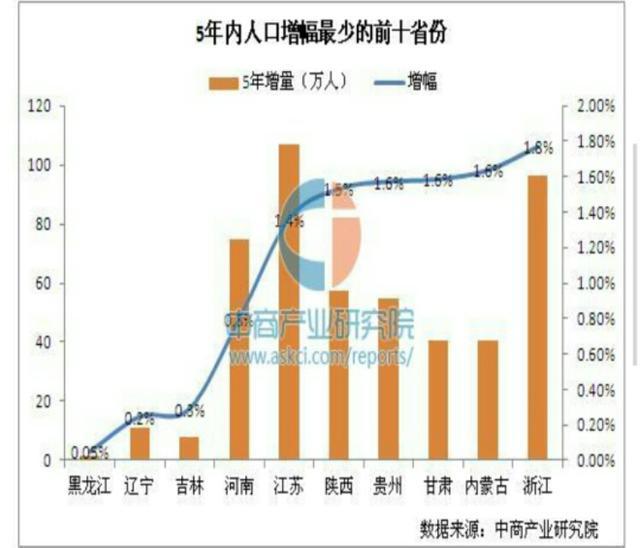 为什么山东是二胎大省，而东北不是？