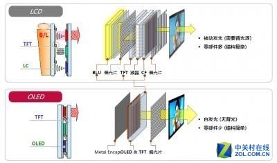 一部iPhoneX竟让LCD衰败？其实是OLED太强势