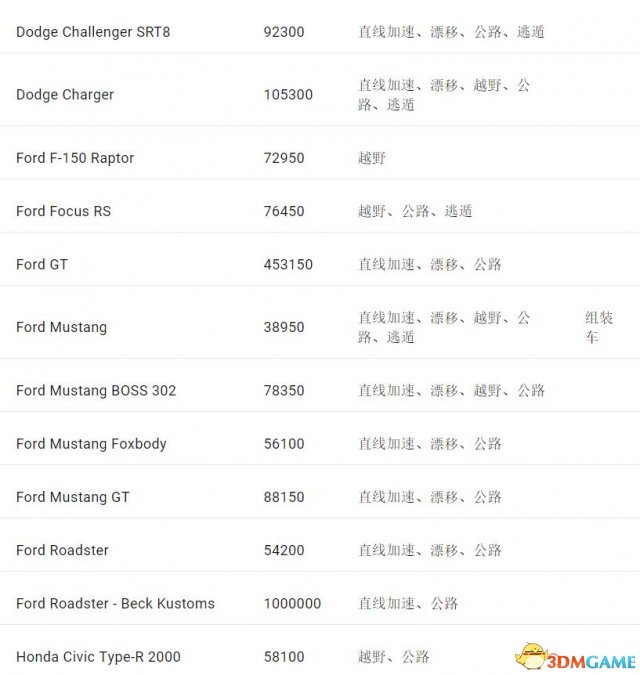 《极品飞车20》车辆细节 每辆的风格和价钱公布