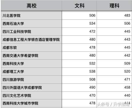 四川二本模拟投档，31所高校模拟已出，西华大学文科539分、绵阳师范学院理科481、你上线了吗？
