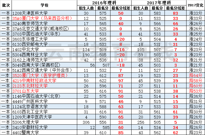 2017云南高考录取分“断档”和“黑马”高校大盘点！
