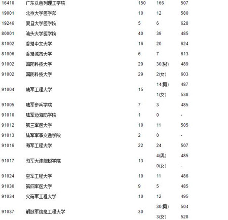 2017广东高考提前第一、二批和第一批本科投档情况