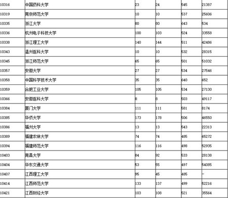 2017广东高考提前第一、二批和第一批本科投档情况
