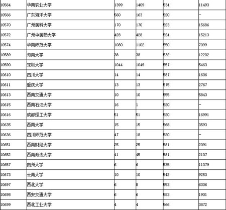 2017广东高考提前第一、二批和第一批本科投档情况